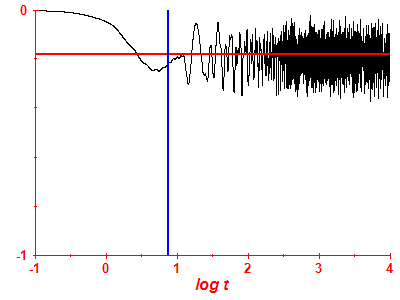 Survival probability log